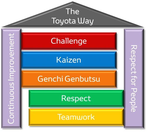 Principi di base del Toyota Way