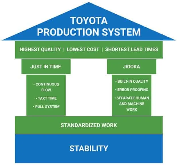 TPS - Schema del sistema di produzione Toyota